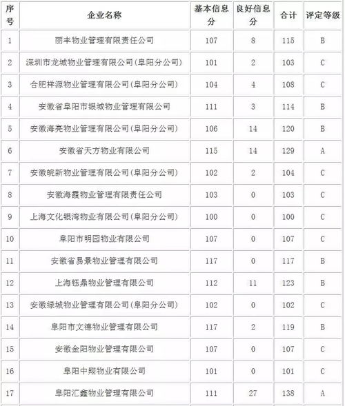 2017年度阜陽(yáng)市物業(yè)服務(wù)企業(yè)信用等級(jí)評(píng)定結(jié)果公示